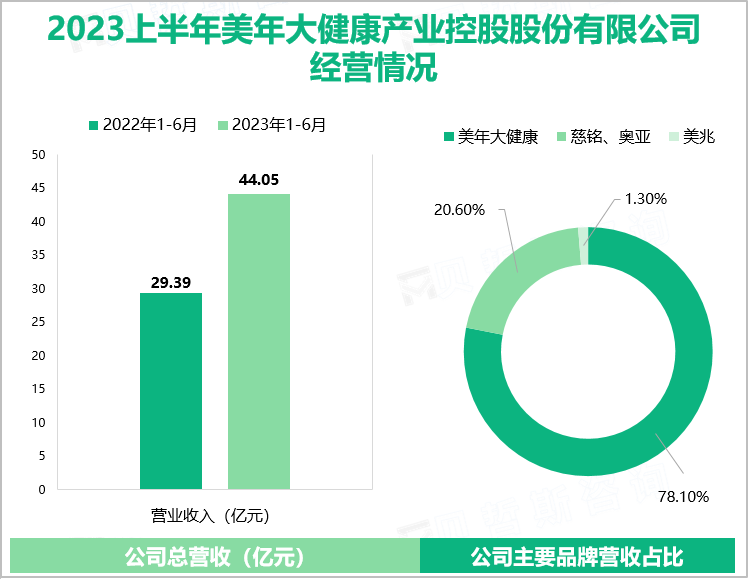 2023上半年美年大健康产业控股股份有限公司经营情况