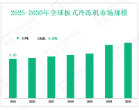 全球板式冷冻机市场供应，需求和收入预测到2030年——按类型，应用，地区和玩家
