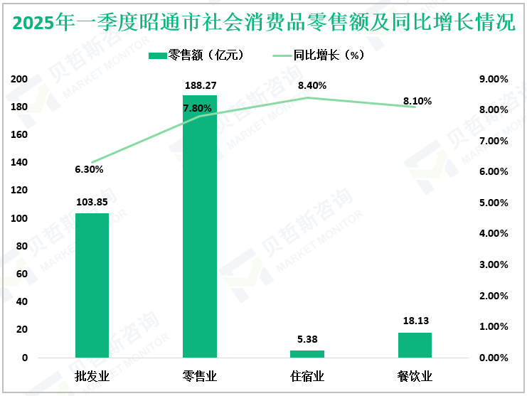 2025年一季度昭通市社会消费品零售额及同比增长情况