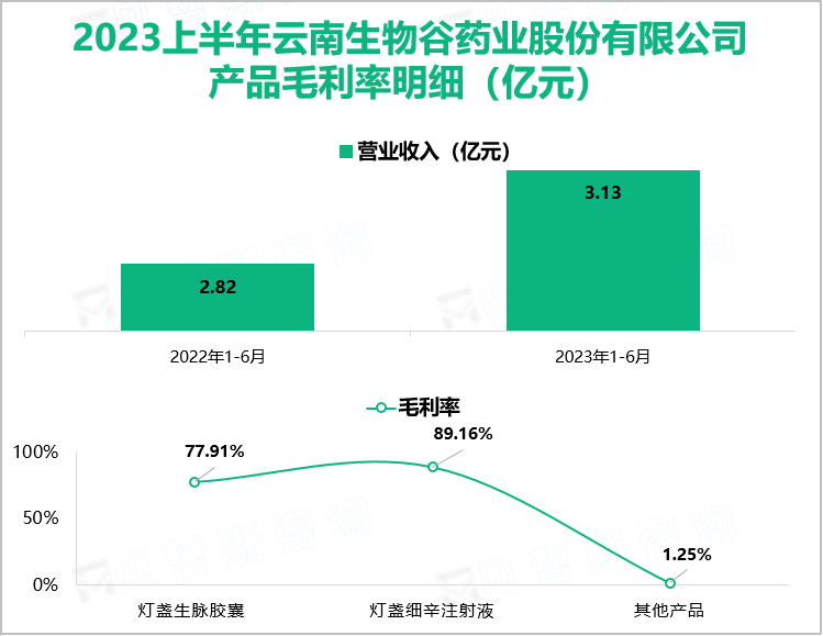 2023上半年云南生物谷药业股份有限公司 产品毛利率明细（亿元）