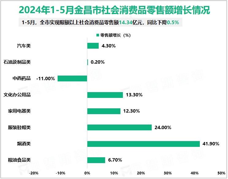 2024年1-5月金昌市社会消费品零售额增长情况