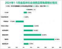 2024年1-5月金昌市固定资产投资同比增长15.3%