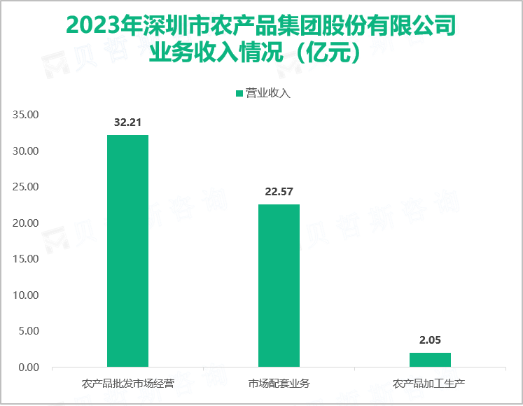 2023年深圳市农产品集团股份有限公司业务收入情况（亿元）