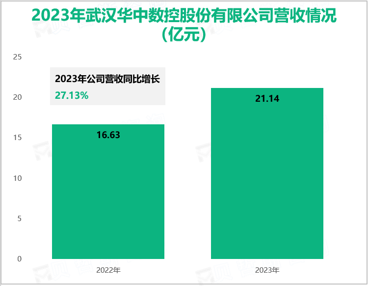 2023年武汉华中数控股份有限公司营收情况(亿元)