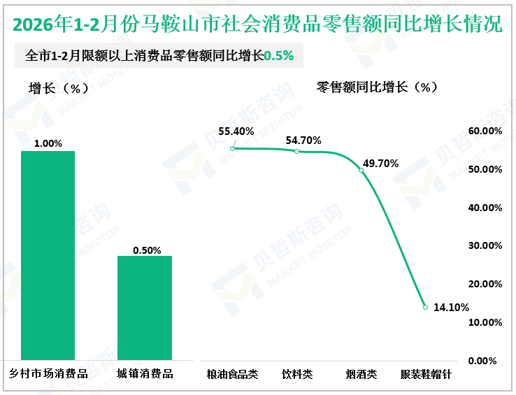 2026年1-2月份马鞍山市社会消费品零售额同比增长情况