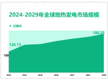 预计到2029年全球地热发电行业市场规模将增长至186.25亿美元，美国拥有最大装机量