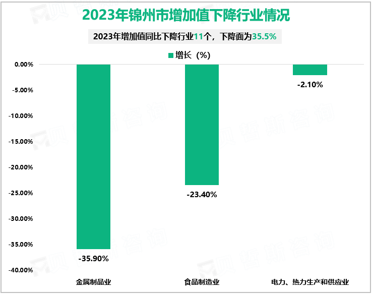 2023年锦州市增加值下降行业情况