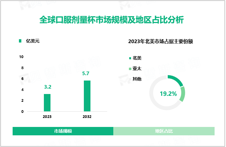 全球口服剂量杯市场规模及地区占比分析