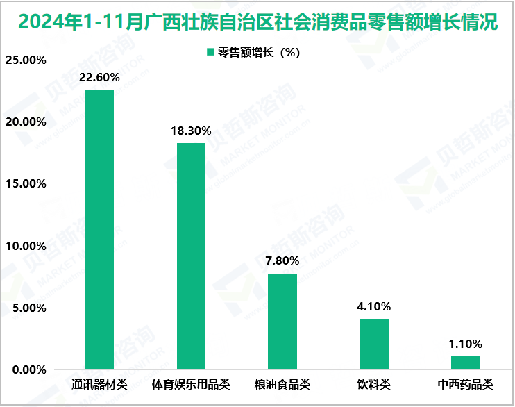 2024年1-11月广西壮族自治区社会消费品零售额增长情况