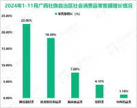 2024年1-11月广西壮族自治区限额以上单位通讯器材类商品零售额同比增长22.6%