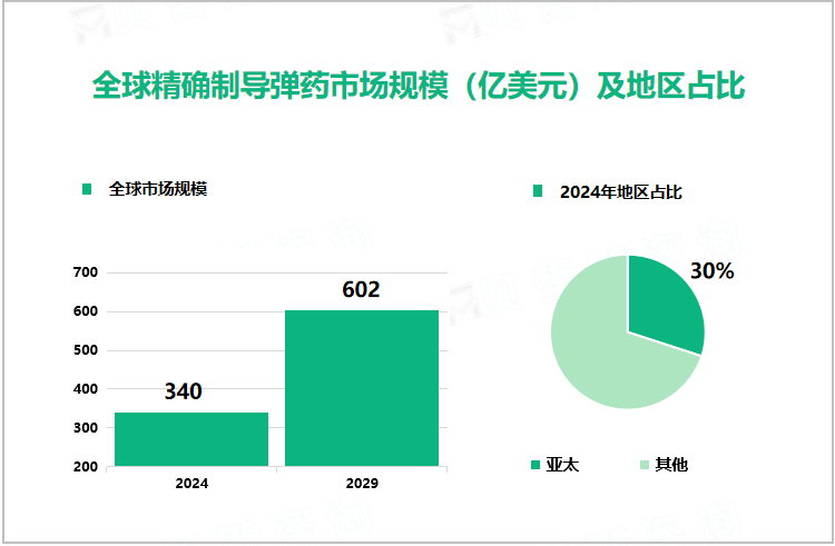 全球精确制导弹药市场规模（亿美元）及地区占比