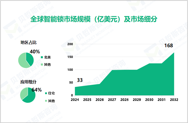 全球智能锁市场规模（亿美元）及市场细分 