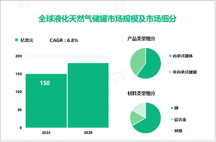 全球液化天然气储罐市场规模及市场细分