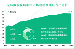 胸膜疾病治疗区域市场分析：2024年北美、欧洲分别占45%、29%的市场份额