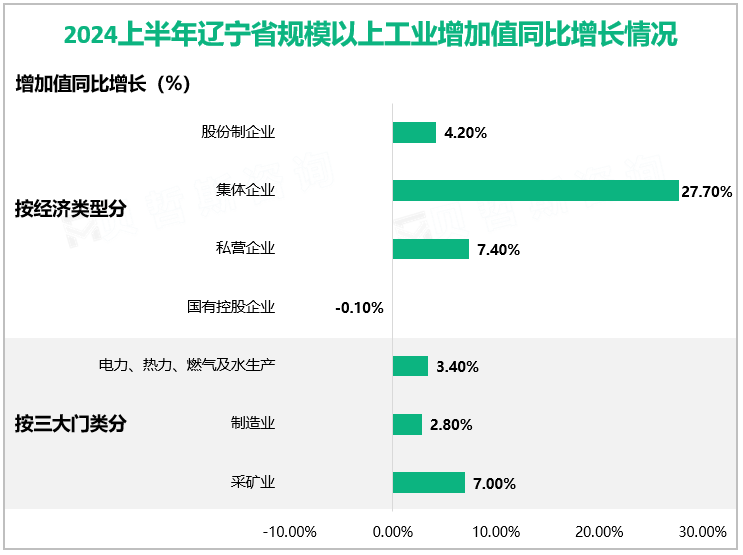 2024上半年辽宁省规模以上工业增加值同比增长情况