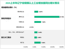 2024上半年辽宁省地区生产总值14547.0亿元，同比增长5.0%