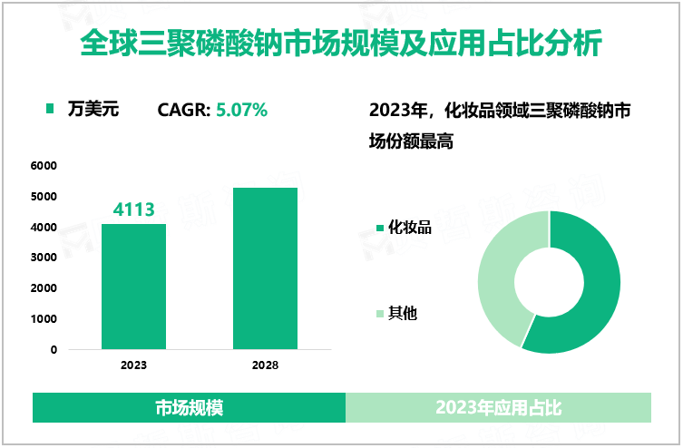 全球三聚磷酸钠市场规模及应用占比分析