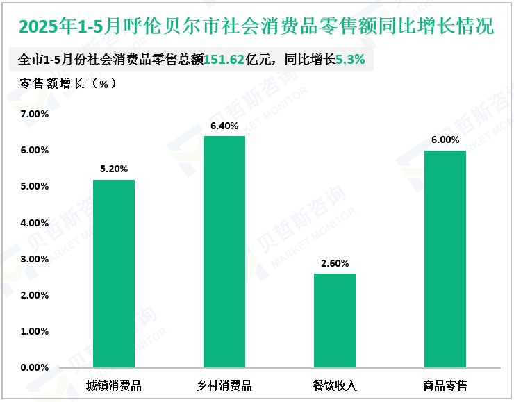 2025年1-5月呼伦贝尔市社会消费品零售额同比增长情况