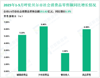 2025年1-5月份呼伦贝尔市规模以上工业增加值同比下降0.8%