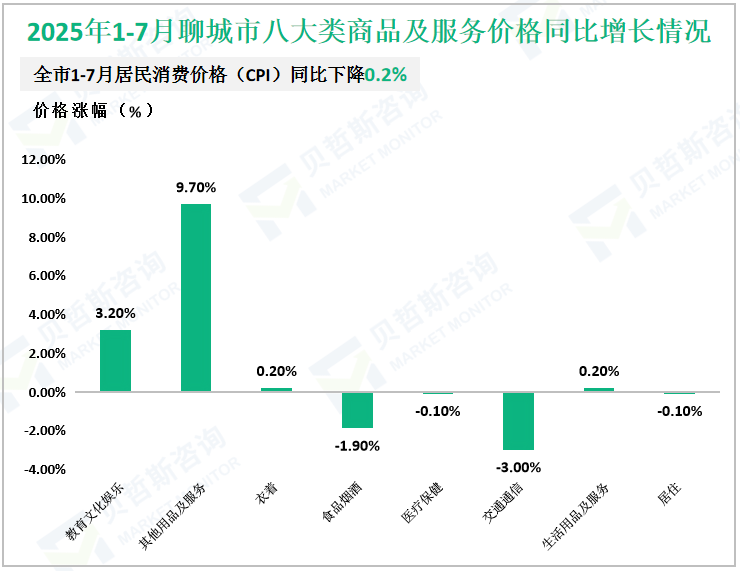 2025年1-7月聊城市八大类商品及服务价格同比增长情况