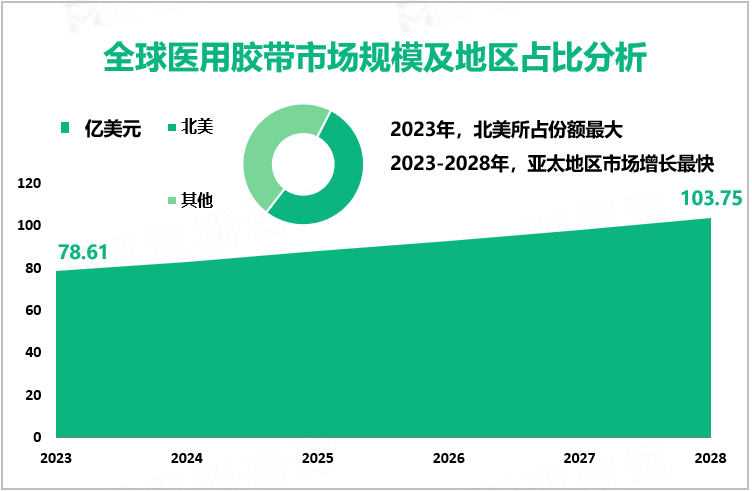 全球医用胶带市场规模及地区占比分析