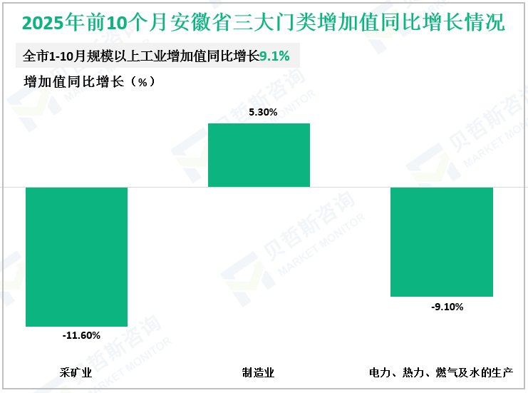 2025年前10个月安徽省三大门类增加值同比增长情况