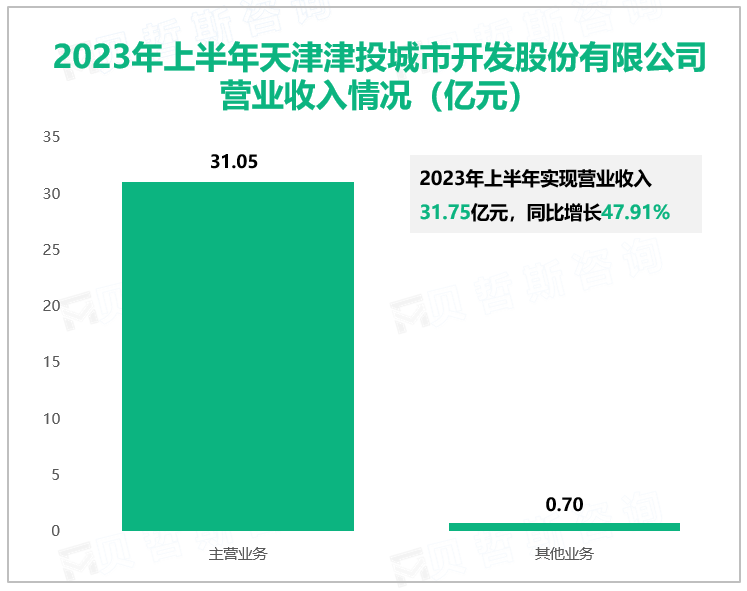 2023年上半年天津津投城市开发股份有限公司营业收入情况（亿元）