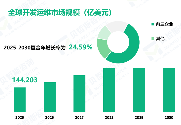 全球开发运维市场规模（亿美元）