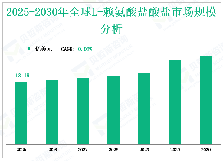 2025-2030年全球L-赖氨酸盐酸盐市场规模分析