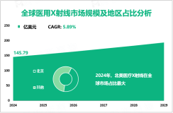 2024年全球医用X射线市场规模为145.79亿美元，北美占比最大