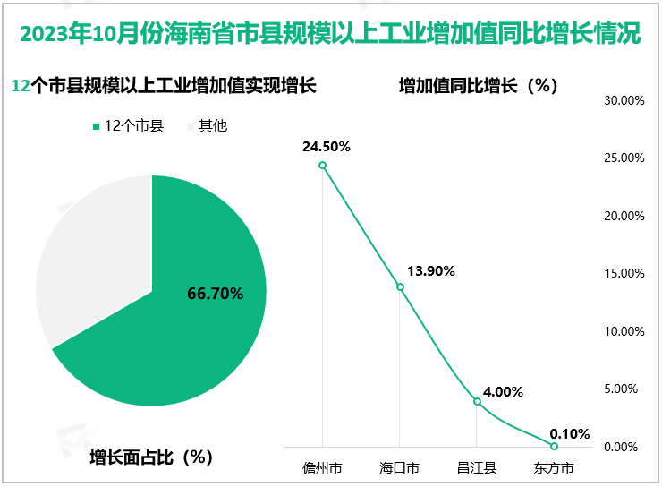 2023年10月份海南省市县规模以上工业增加值同比增长情况