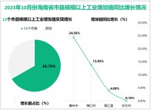 2023年10月份海南省规模以上工业增加值同比增长14.4%