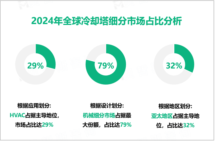 2024年全球冷却塔细分市场占比分析