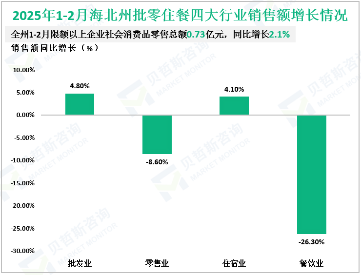 2025年1-2月海北州批零住餐四大行业销售额增长情况
