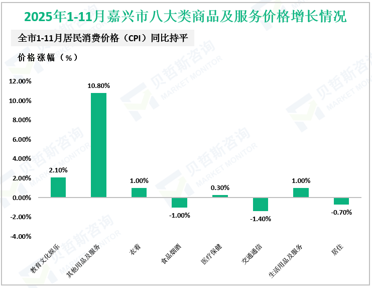 2025年1-11月嘉兴市八大类商品及服务价格增长情况
