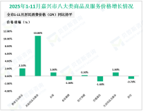 2025年1-11月嘉兴市社会消费品零售总额2734.28亿元，同比增长5.9%