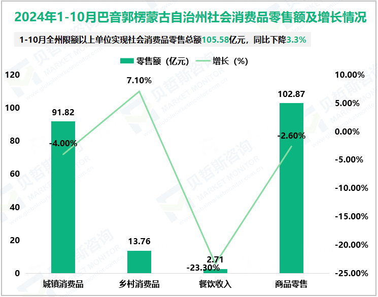 2024年1-10月巴音郭楞蒙古自治州社会消费品零售额及增长情况