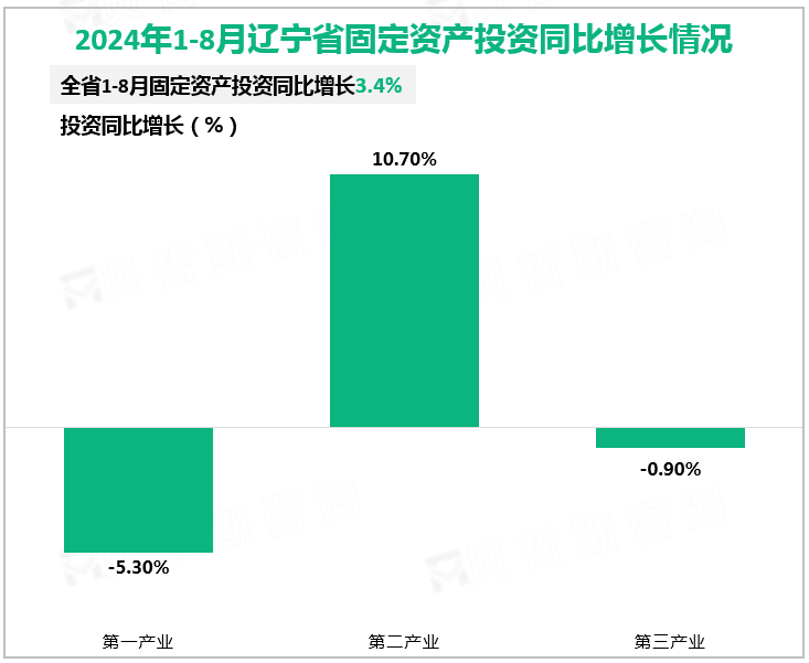 2024年1-8月辽宁省固定资产投资同比增长情况