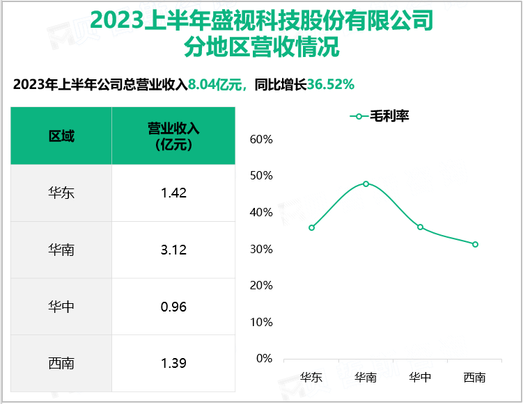 2023上半年盛视科技股份有限公司分地区营收情况