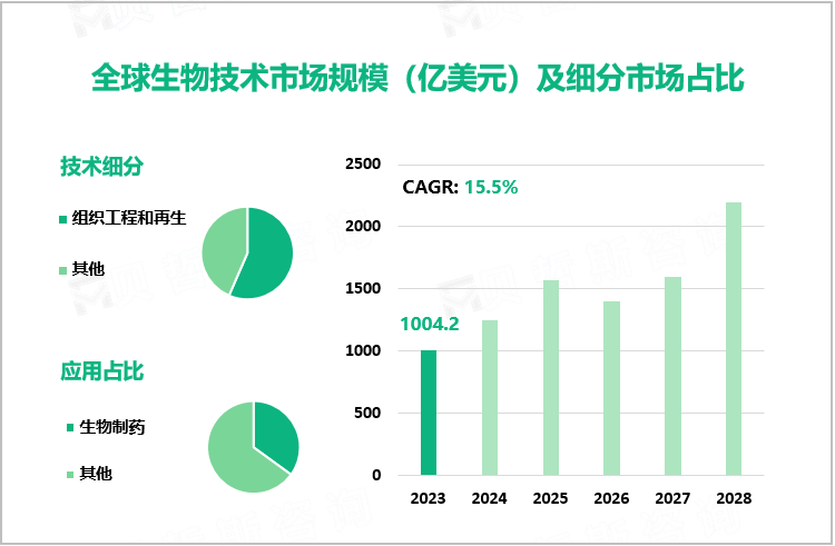 全球生物技术市场规模（亿美元）及细分市场占比