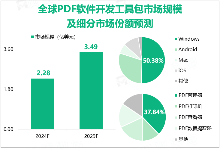 全球PDF软件开发工具包市场规模及细分市场份额预测