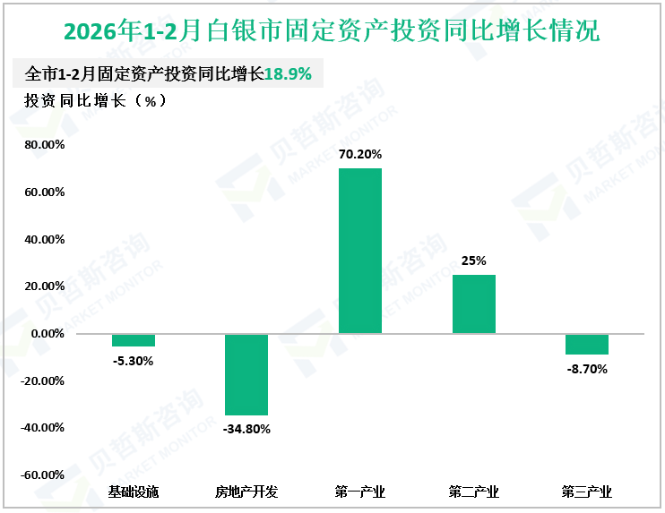 2026年1-2月白银市固定资产投资同比增长情况