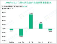 2026年1-2月白银市规模以上工业增加值同比增长8.7%