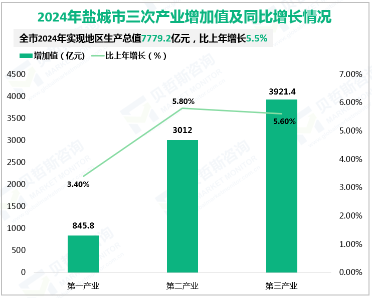 2024年盐城市三次产业增加值及同比增长情况