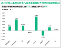 2024年前三季度江苏省固定资产投资同比增长2.4%