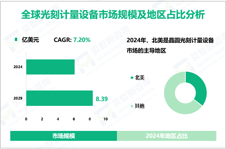 全球光刻计量设备市场规模及地区占比分析