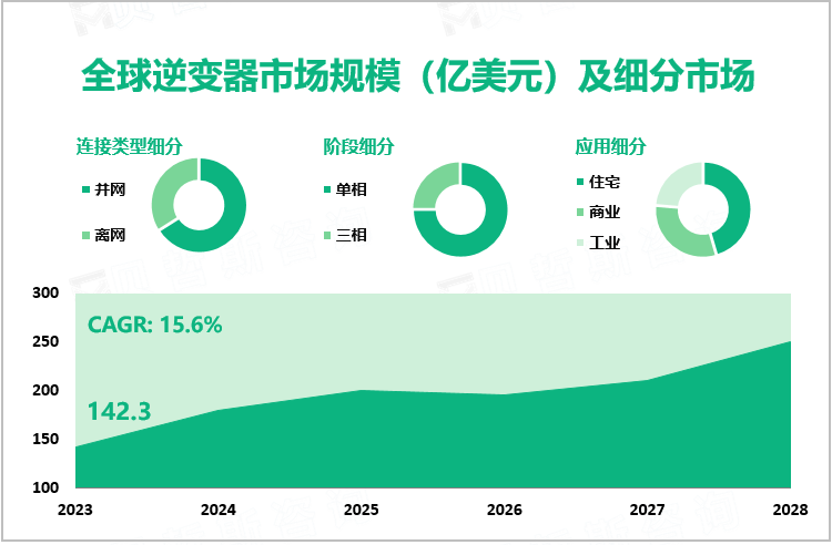 全球逆变器市场规模（亿美元）及细分市场