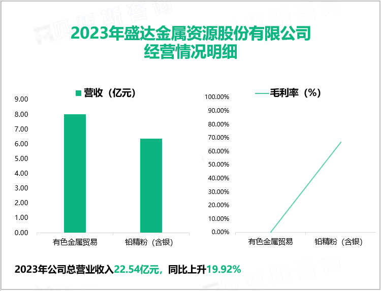 2023年盛达金属资源股份有限公司经营情况明细