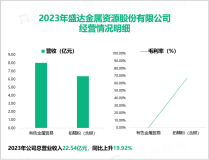 盛达资源业绩主要来源于有色金属矿的采选及销售业务，其营收在2023年为22.54亿元

