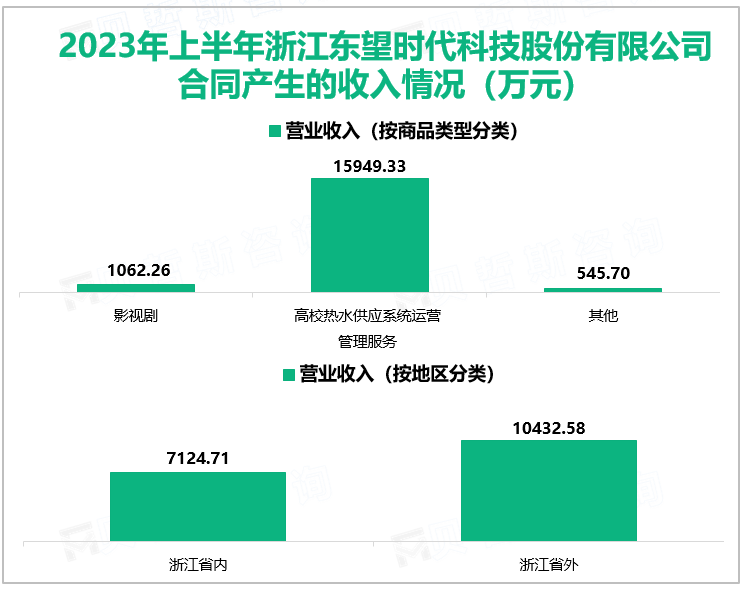 2023年上半年浙江东望时代科技股份有限公司合同产生的收入情况（万元）